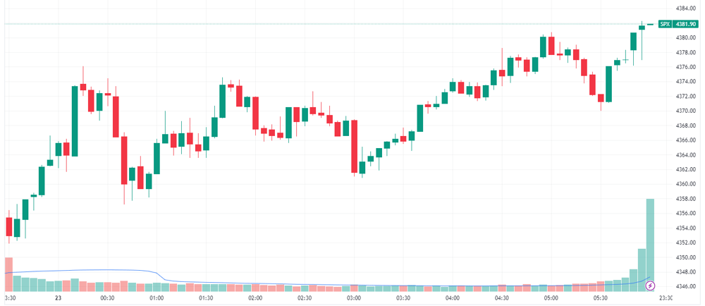 S&P 500 Intraday