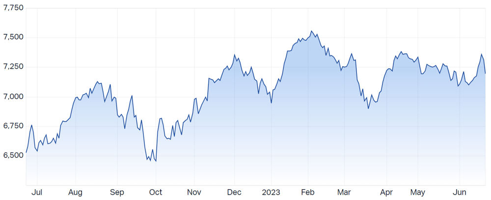 ASX 200 intraday