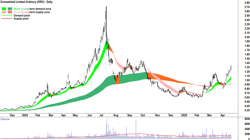 Droneshield (ASX-DRO) daily chart 29 April 2025