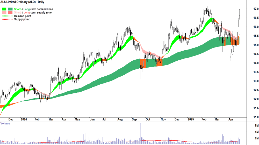 ALS (ASX-ALQ) daily chart 29 April 2025