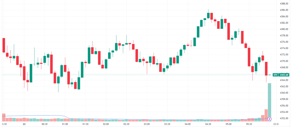 S&P 500 Intraday
