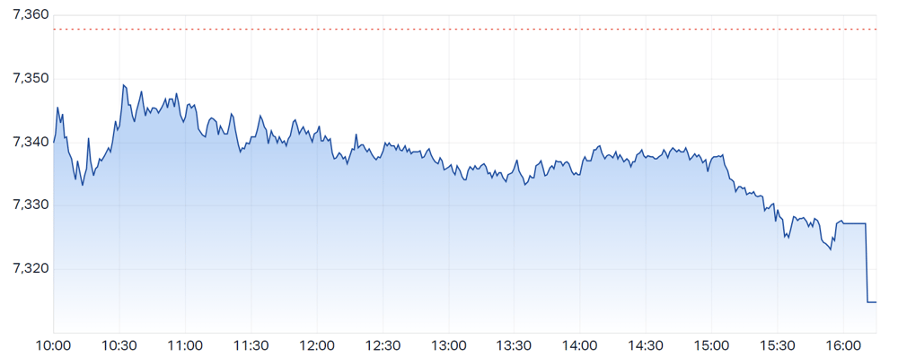 ASX 200 intraday