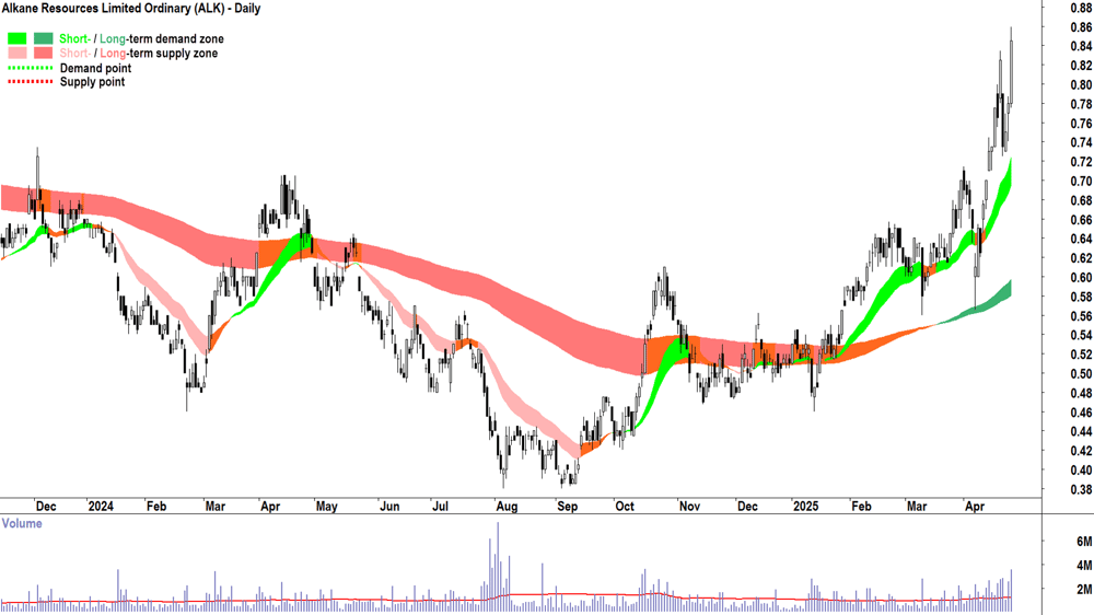 Alkane Resources (ASX-ALK) daily chart 29 April 2025