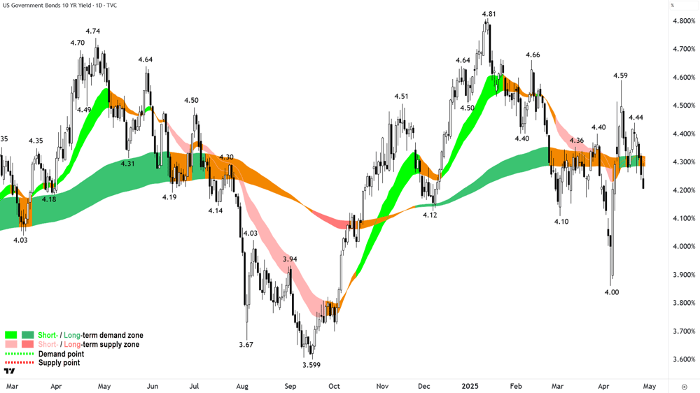 US 10 Year T-Bond Yield chart 28 April 2025