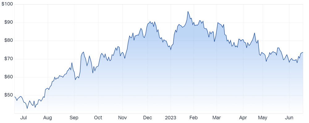 Mineral Resources Ltd (ASX MIN) Share Price - Market Index