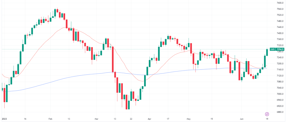 ASX 200 daily chart