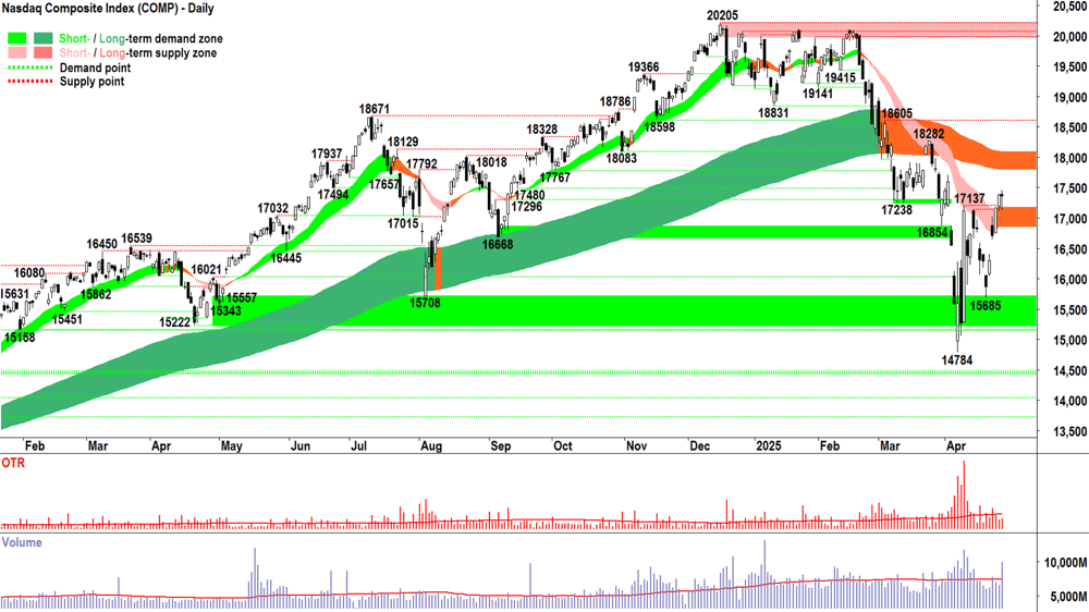 NASDAQ Composite Index chart 28 April 2025