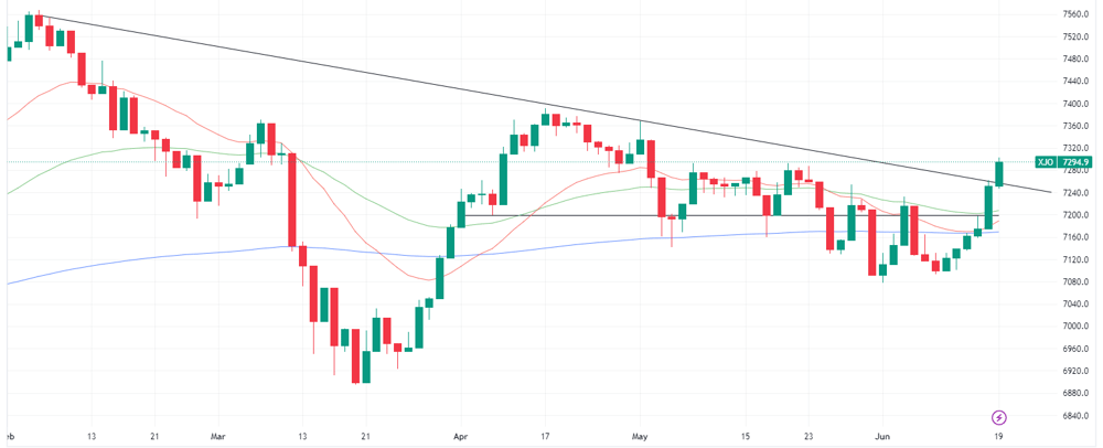 XJO chart