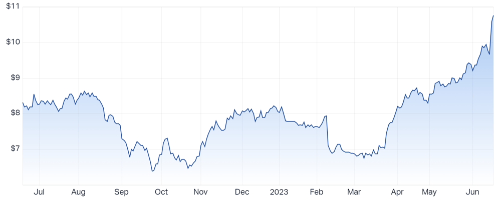 AGL Energy Ltd (ASX AGL) Share Price - Market Index