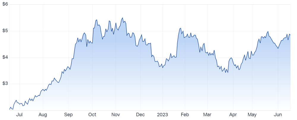 Pilbara Minerals Ltd (ASX PLS) Share Price - Market Index
