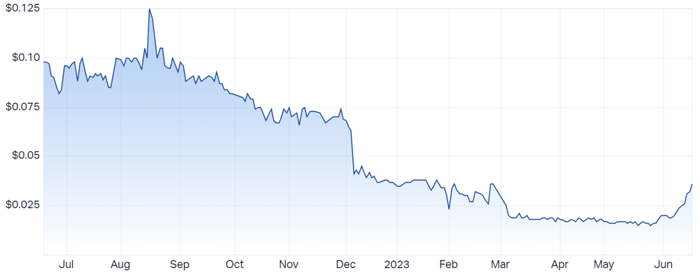Dateline Resources Ltd (ASX DTR) Share Price - Market Index