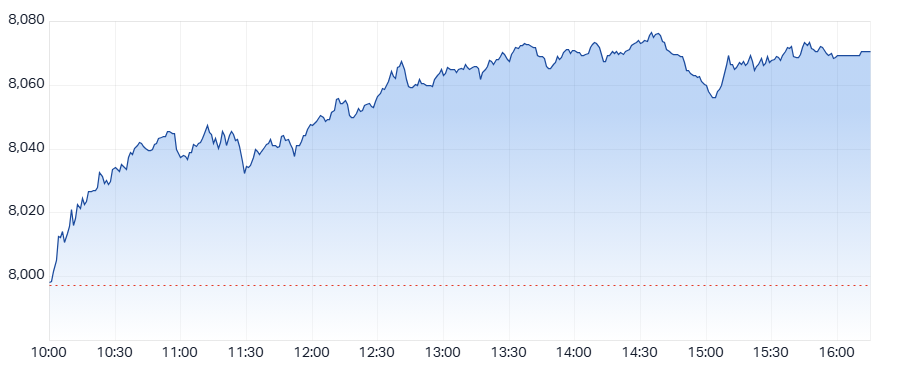 ASX 200 (XJO) intraday chart 29 April 2025