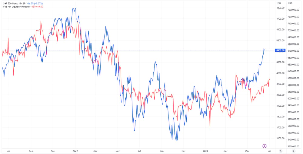 S&P 500 liquidity chart