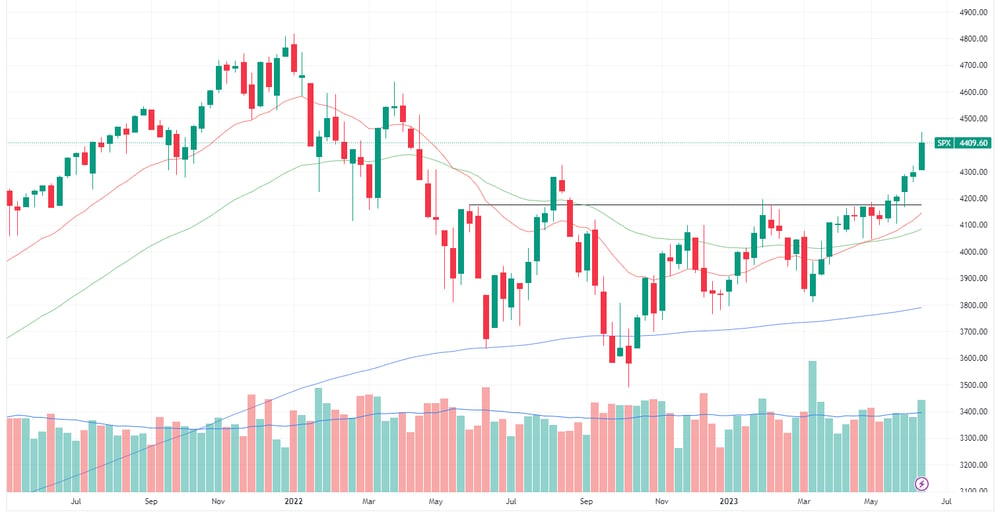 S&P 500 chart