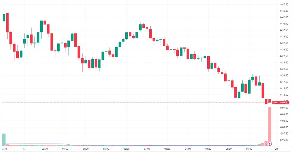 S&P 500 Intraday