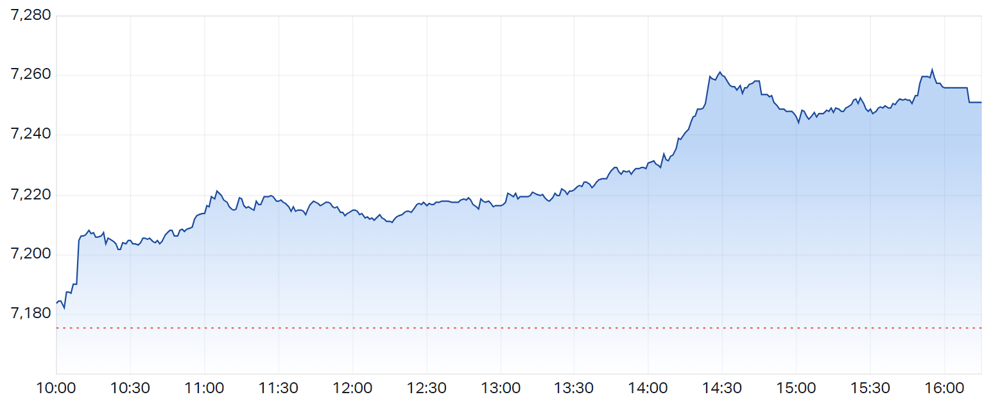 ASX 200 chart