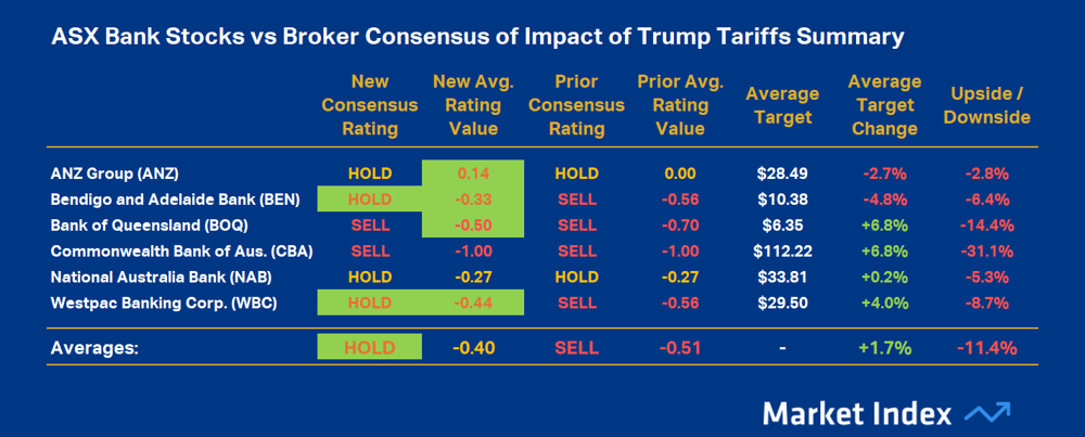 ASX Bank Stocks vs Broker Consensus of Impact of Trump Tariffs Summary