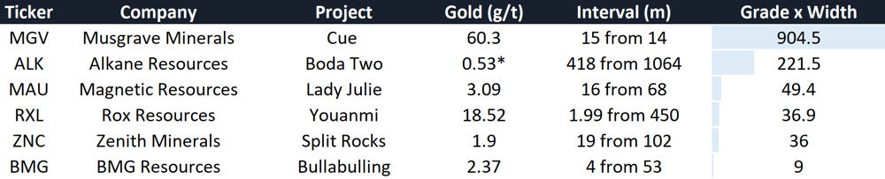 Gold hits
