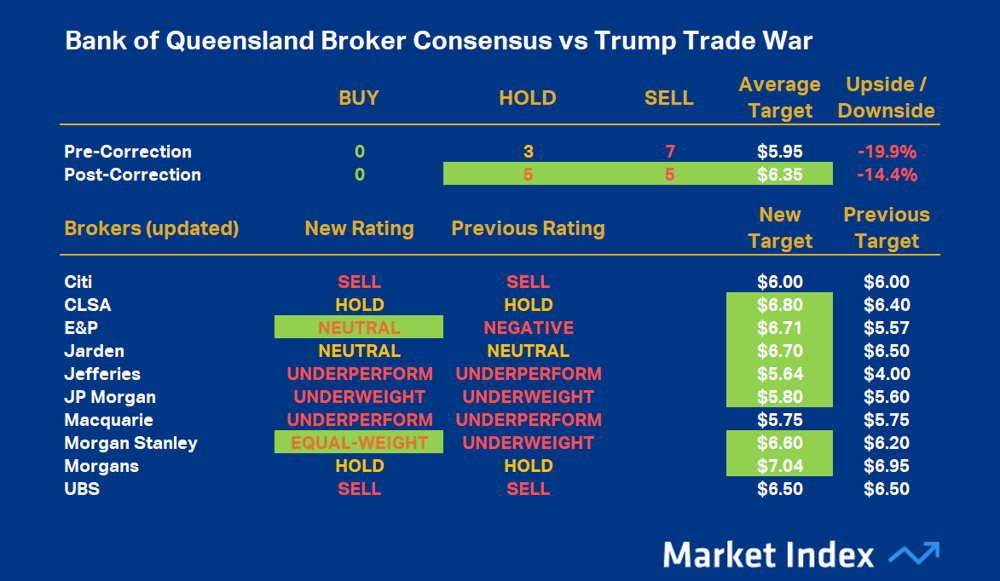 Bank of Queensland Broker Consensus vs Trump Trade War