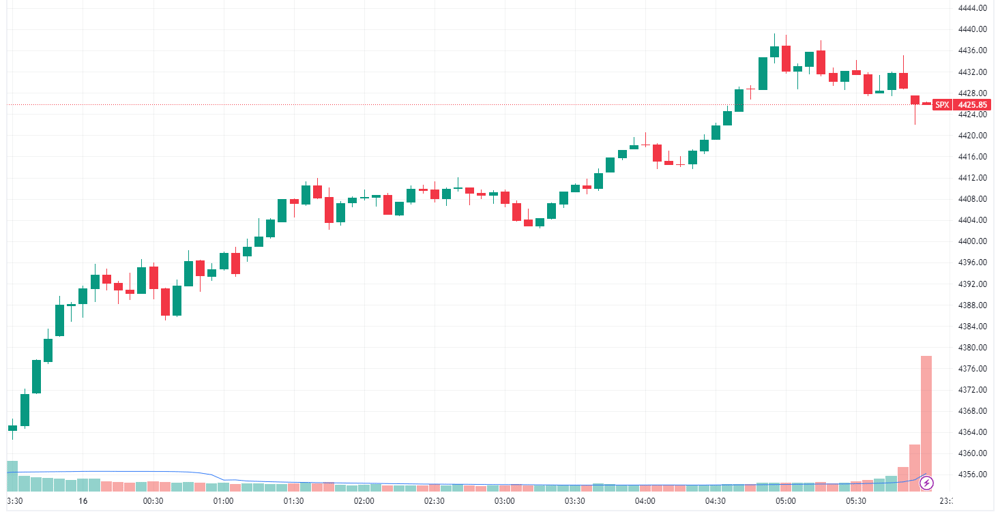 S&P 500 Intraday