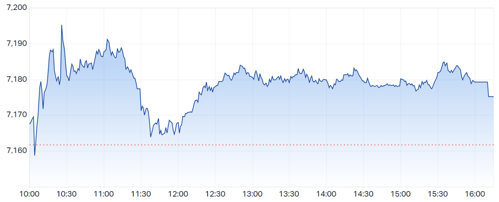 ASX 200 chart