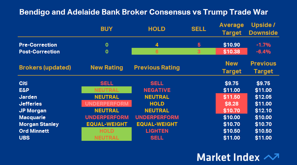 Bendigo and Adelaide Bank Broker Consensus vs Trump Trade War