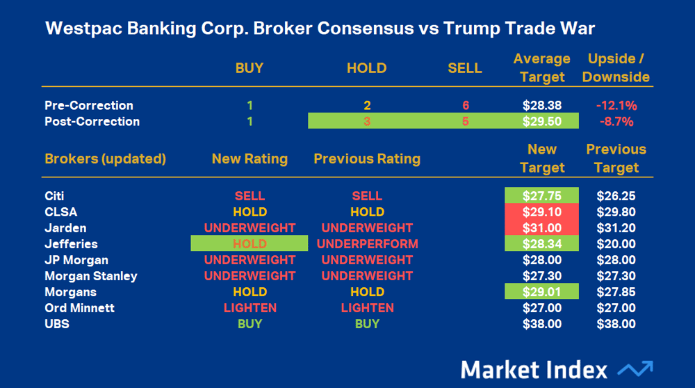 Westpac Banking Corp. Broker Consensus vs Trump Trade War