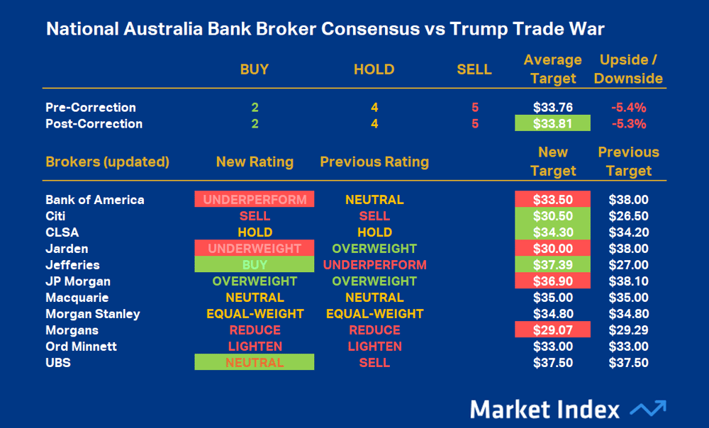 National Australia Bank Broker Consensus vs Trump Trade War