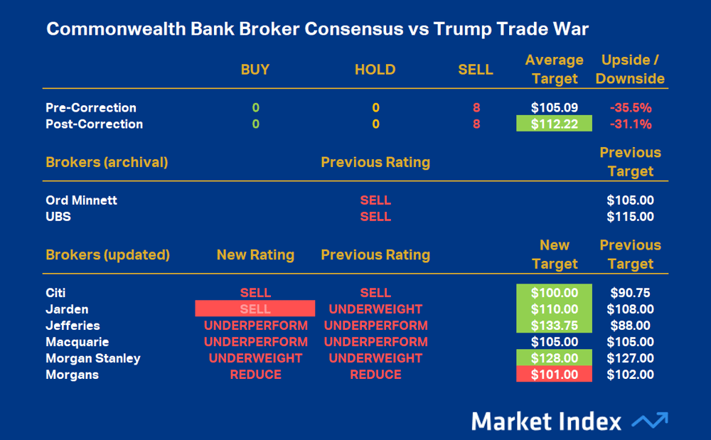 Commonwealth Bank Broker Consensus vs Trump Trade War