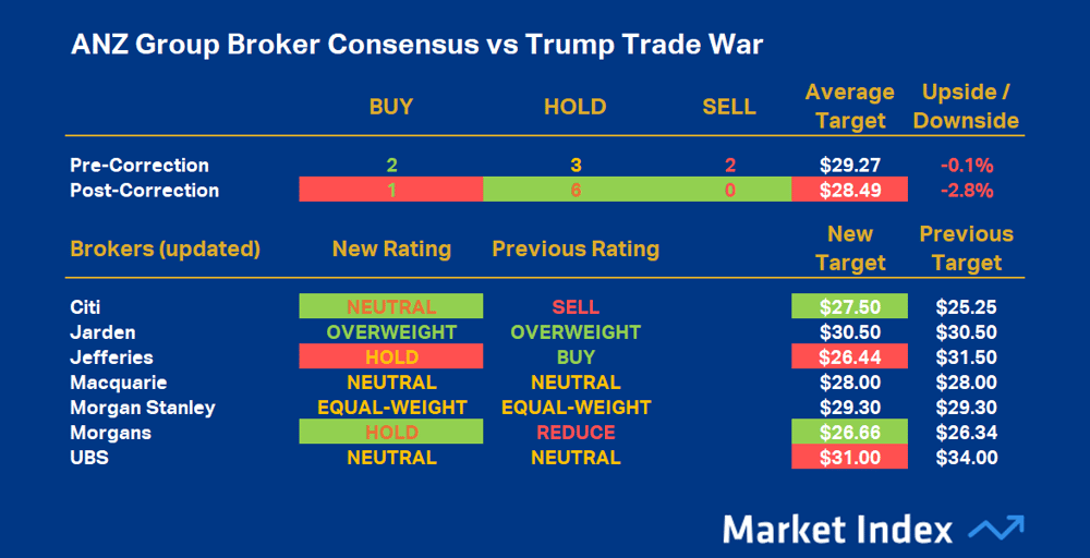 ANZ Group Broker Consensus vs Trump Trade War