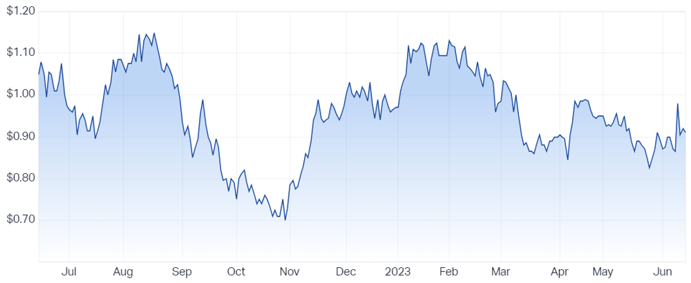 NIC chart
