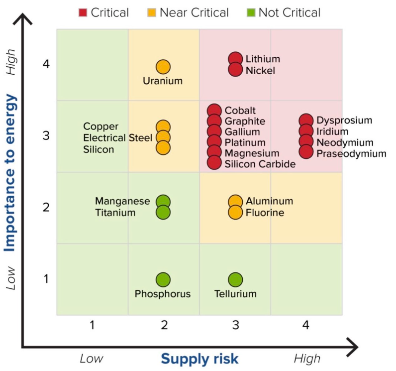 Medium-term criticality matrix