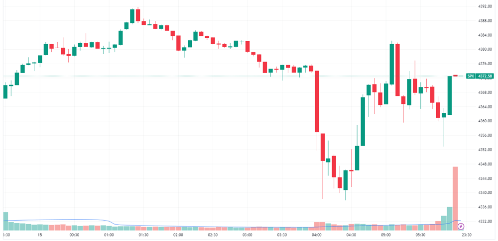 S&P 500 Intraday