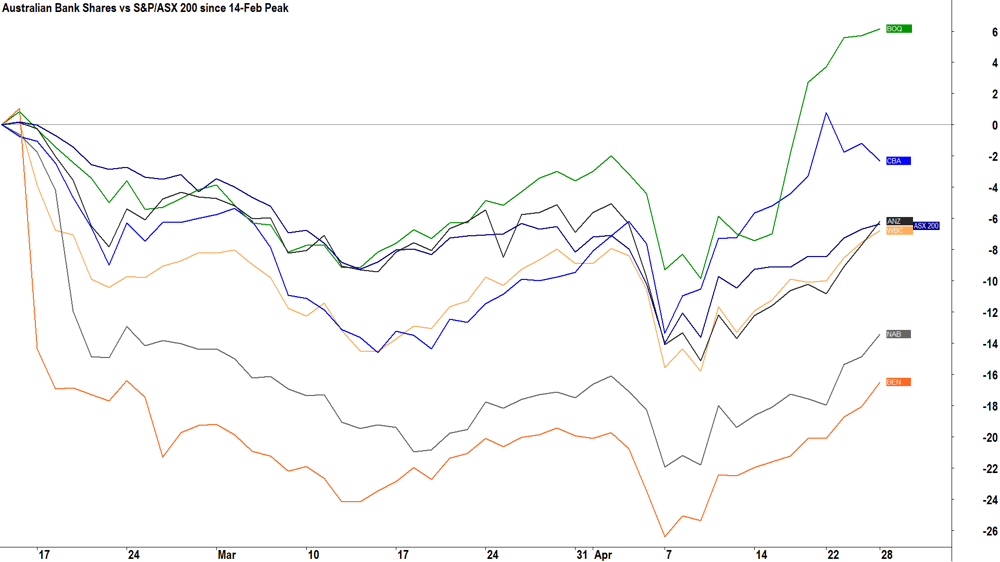 S&P-ASX 200 Index vs ASX Bank Shares since Feb-14 Peak