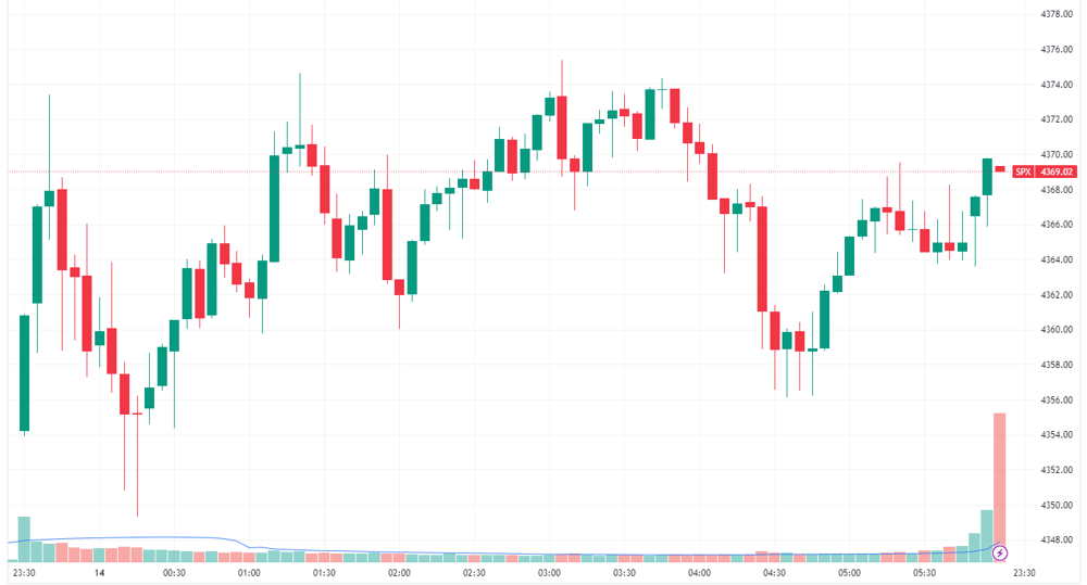 S&P 500 Intraday