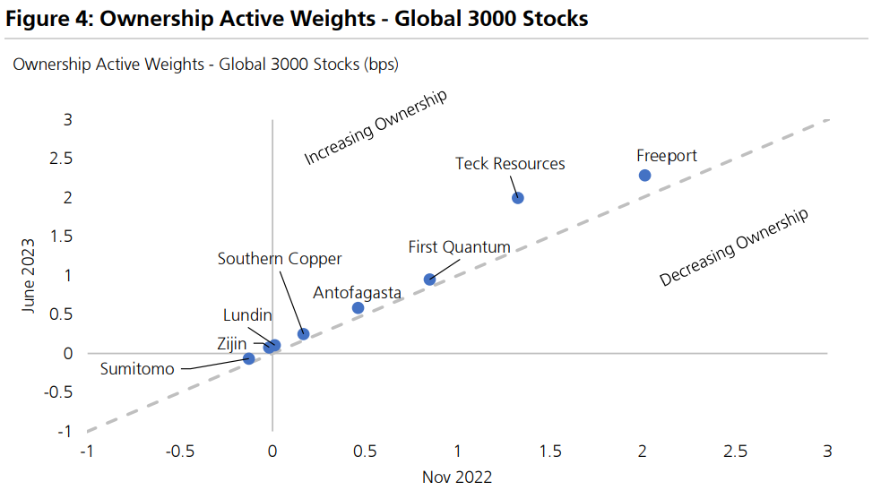 UBS Research Aust Extracts June 9 Mining Strategy, How Are Global Investors Posit