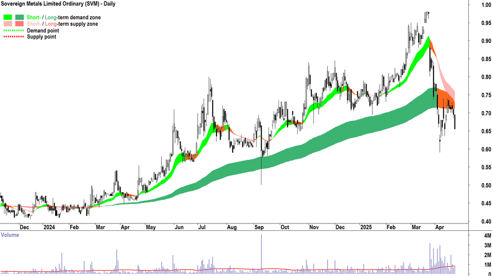 Sovereign Metals (ASX-SVM) daily chart 28 April 2025