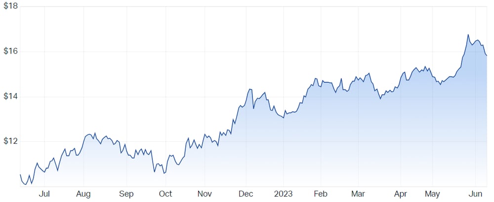 Technology One Ltd (ASX TNE) Share Price - Market Index