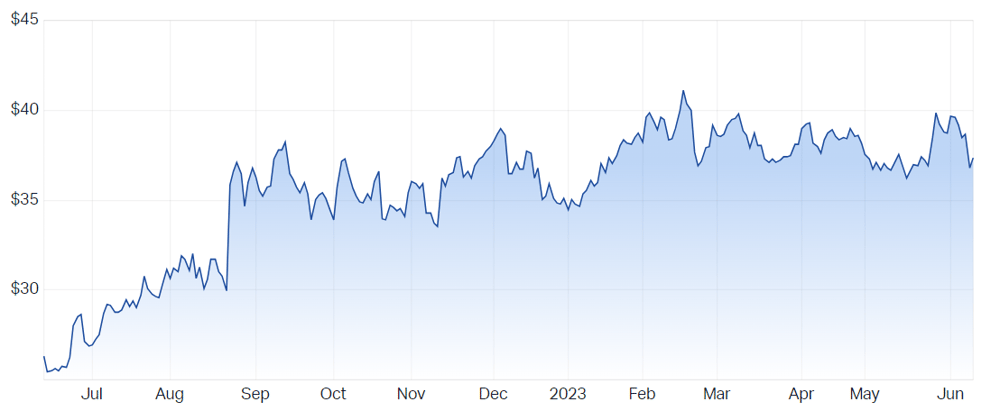 Altium Ltd (ASX ALU) Share Price - Market Index