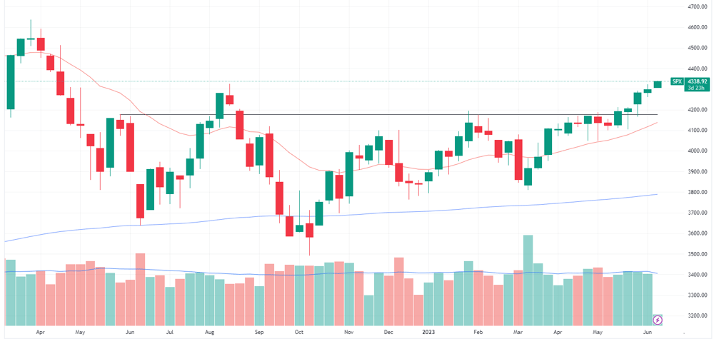 S&P 500 chart