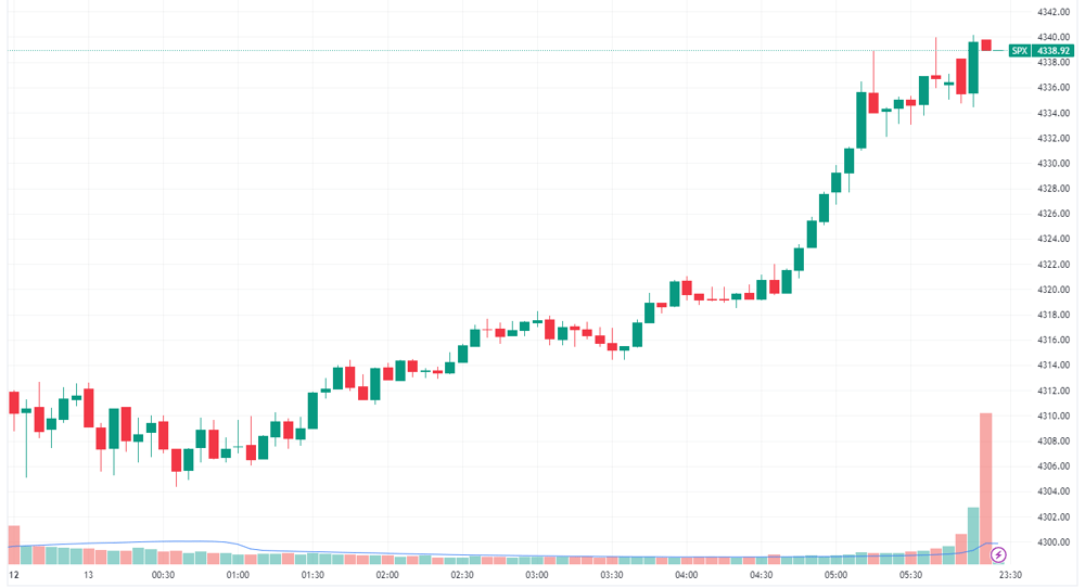S&P 500 Intraday
