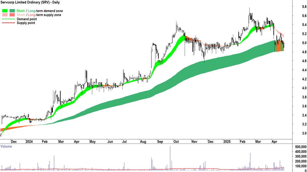 Servcorp (ASX-SRV) daily chart 28 April 2025