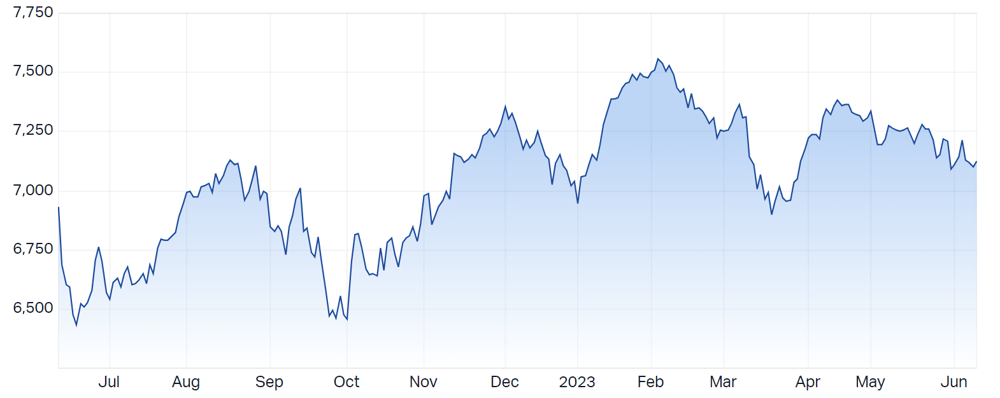 S&P ASX 200 (LIVE DATA) Share Prices & Charts - Market Index