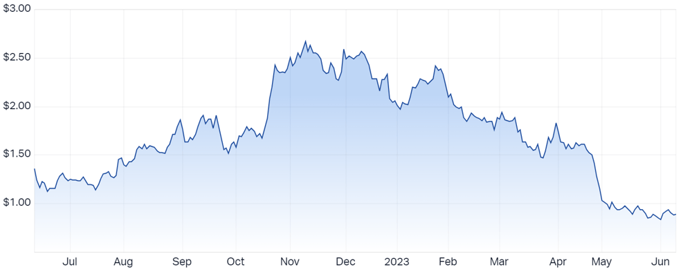 Syrah Resources Ltd (ASX SYR) Share Price - Market Index