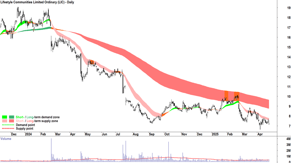 Lifestyle Communities (ASX-LIC) daily chart 28 April 2025