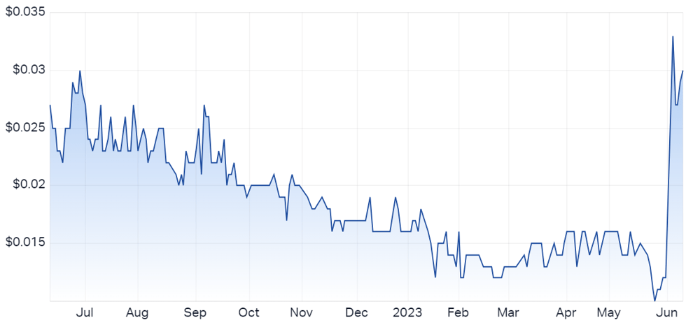 Resources & Energy Group Ltd (ASX REZ) Share Price - Market Index