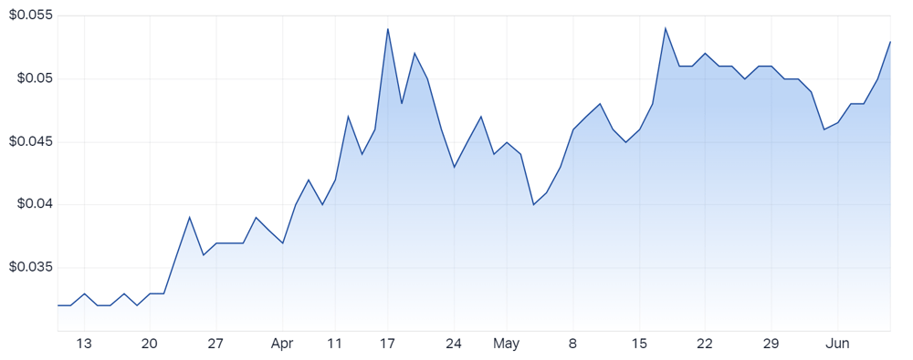 Xanadu Mines Ltd (ASX XAM) Share Price - Market Index