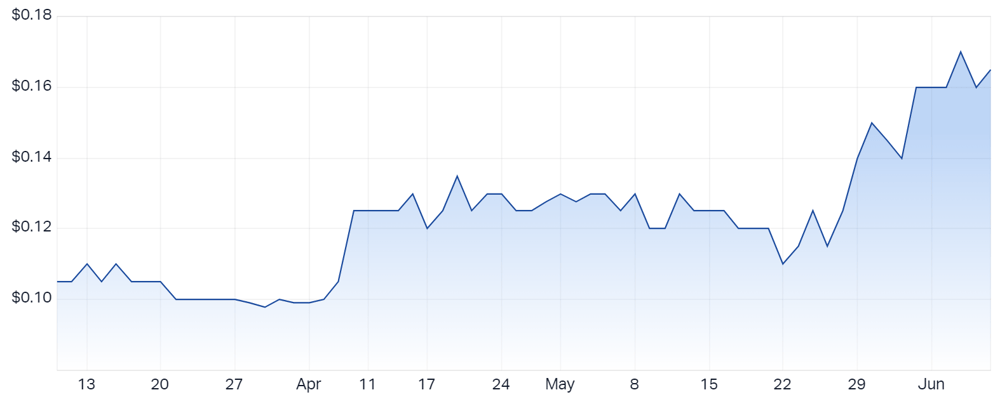 Gascoyne Resources Ltd (ASX GCY) Share Price - Market Index