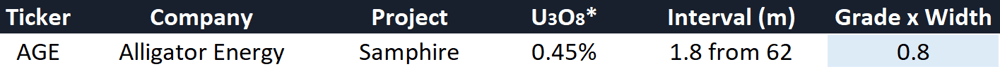 Uranium hits