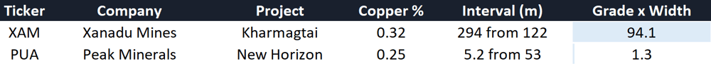 Copper hits